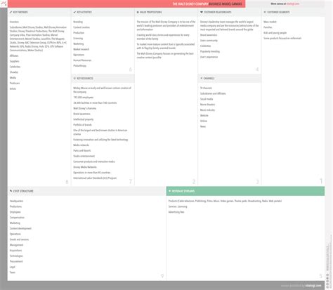 Disney Business Model Canvas 的图像结果