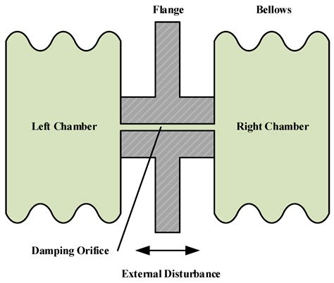 Damping Characteristics of a Novel Bellows Viscous Damper