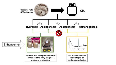 Combination of Alkaline and Heat Pretreatments with Zero-Valent Iron ...