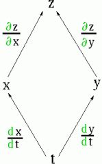 Image result for Multivariable Chain Rule Examples