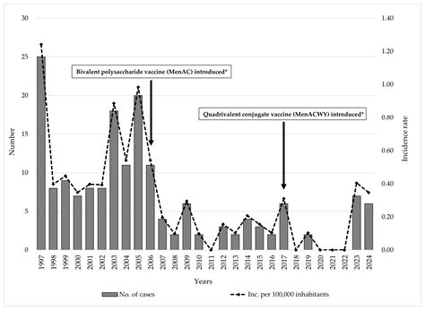 Twenty-Eight Years of Invasive Meningococcal Disease Surveillance in ...
