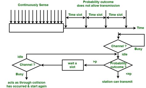 Image result for P Persistent CSMA with Example