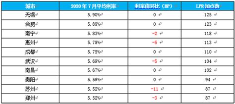7月中国房贷市场报告：2020全国房贷利率累计降幅超25BP_新浪财经_新浪网