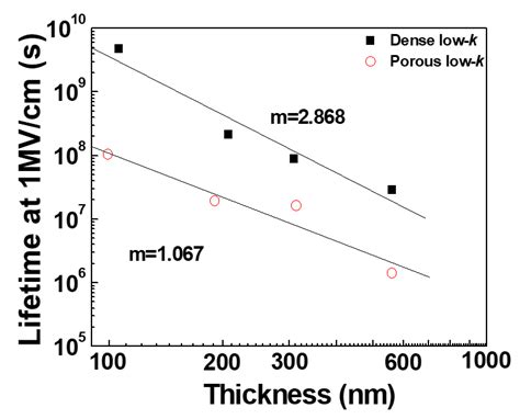 Reliability Characteristics of Metal-Insulator-Semiconductor Capacitors ...