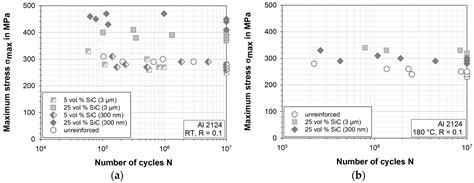 Temperature and Particle Size Influence on the High Cycle Fatigue ...