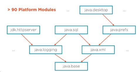 Image result for Module Requires Java