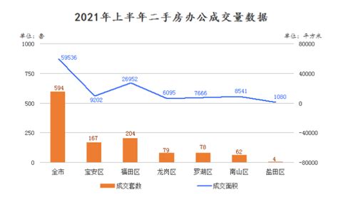 2021上半年深圳一二手房成交榜 -- 半求·房地内参 为房地产服务！