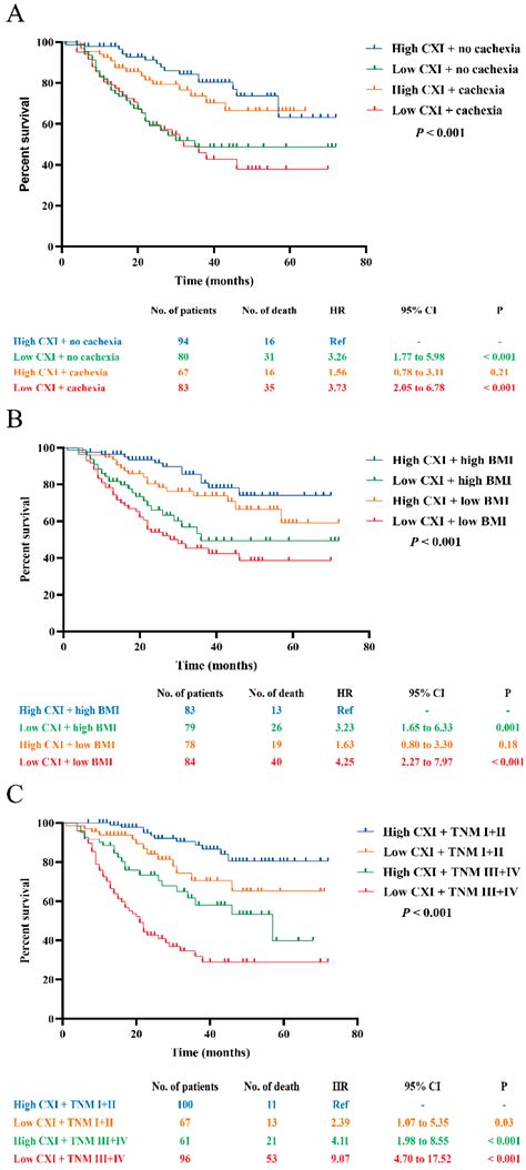 Cachexia Index as a Prognostic Indicator in Patients with Gastric ...