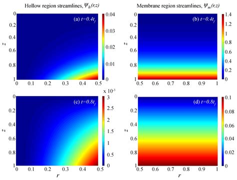 Modeling of the Effects of Pleat Packing Density and Cartridge Geometry ...