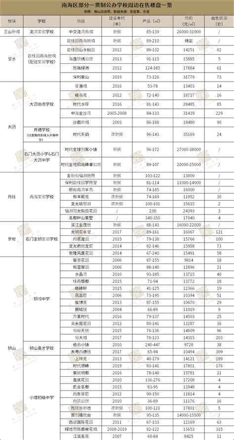 最全！佛山各区公办小学+初中名单，快收藏！ - 知乎