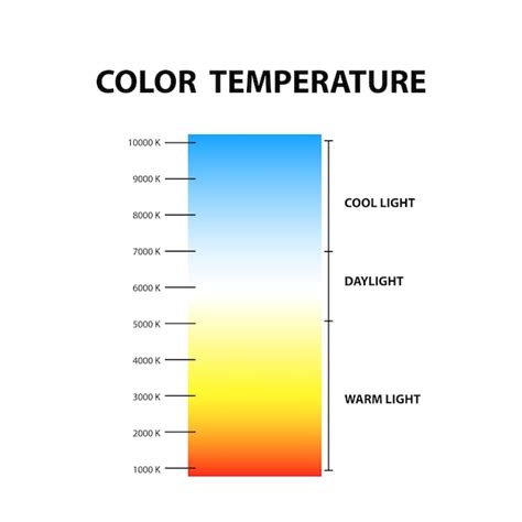 Image result for Color Temperature Chart