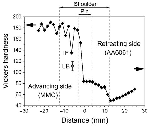 Microstructure and Mechanical Properties of Friction Stir Welded AA6061 ...