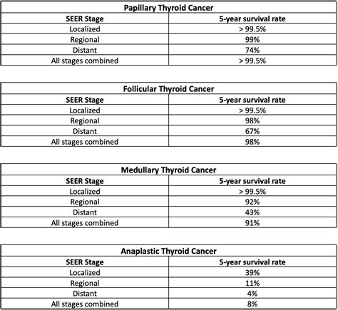 Thyroid Cancer Survival Rate
