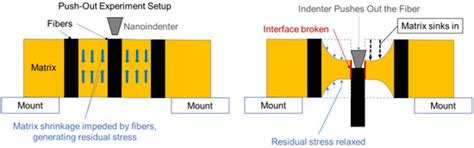 Evaluating Residual Stress in Carbon Fiber-Reinforced Polymer (CFRP) at ...
