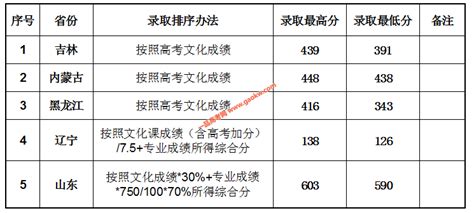 2023年大连中考录取分数线_大连市各高中录取分数线一览表_4221学习网