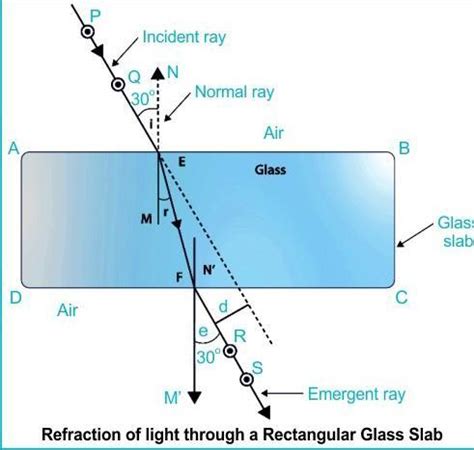 Draw a ray diagram to show refraction of a ray of light through a ...