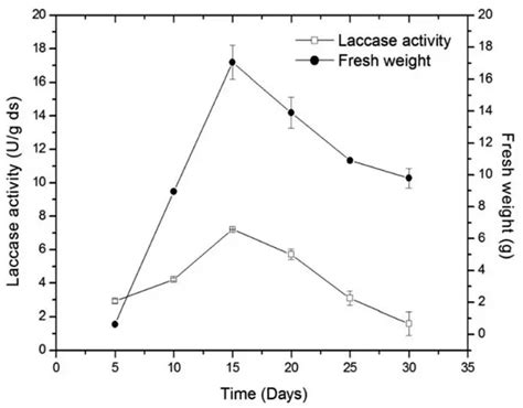 Laccase production by Myrothecium gramineum and its optimization under ...