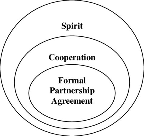 Partnership Levels 的图像结果