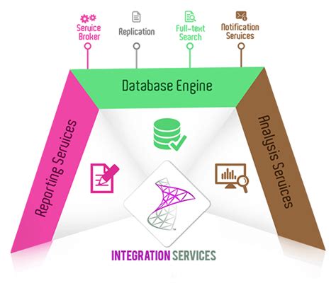 Image result for Software Developement with SQL Server