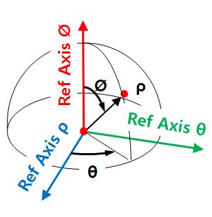 3.3.3. Types of Coordinate System