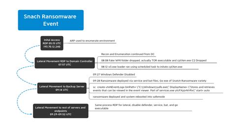 Cyber Swachhta Kendra: Snatch Ransomware