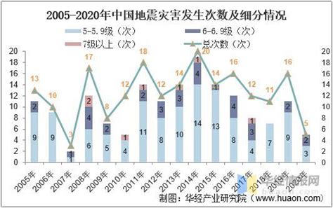 2020年中国地震灾害数量、伤亡人数及经济损失情况_同花顺圈子
