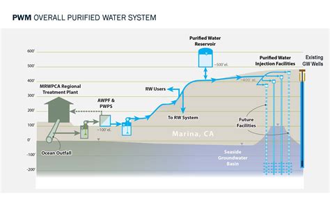 Pure Water Monterey to Provide Clean, Sustainable Water to Monterey ...