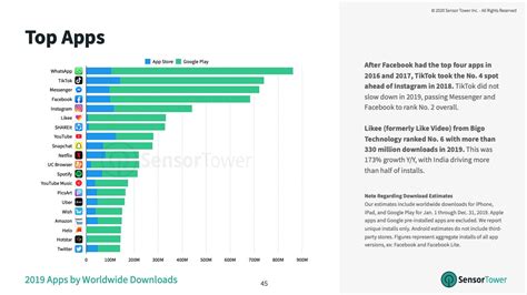 The top 20 downloaded apps in 2019 - Get Social With Grace