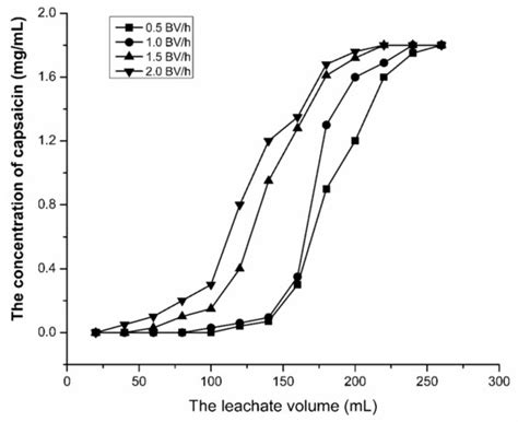 Extraction and Purification of Capsaicin from Capsicum Oleoresin Using ...