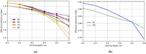 Applicability of the Effective Index Method for the Simulation of X-Cut ...