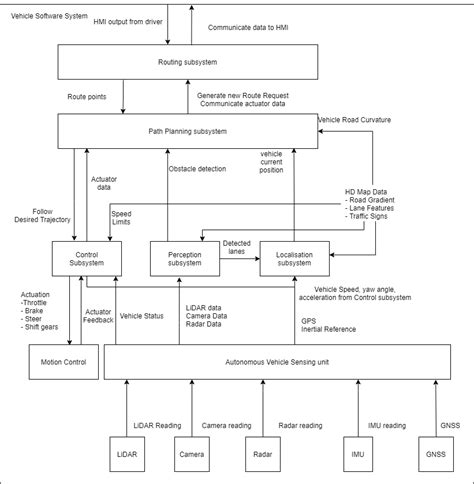 Vehicle Control 的图像结果