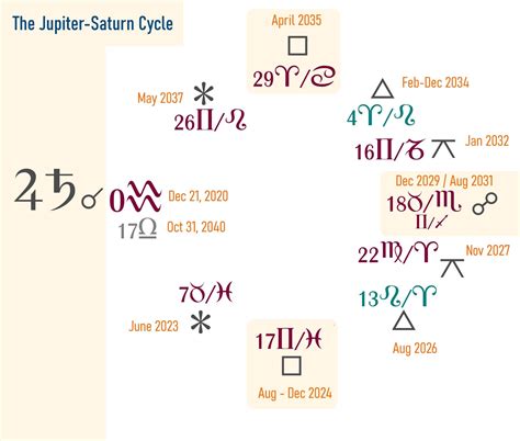 Cycle Of Jupiter