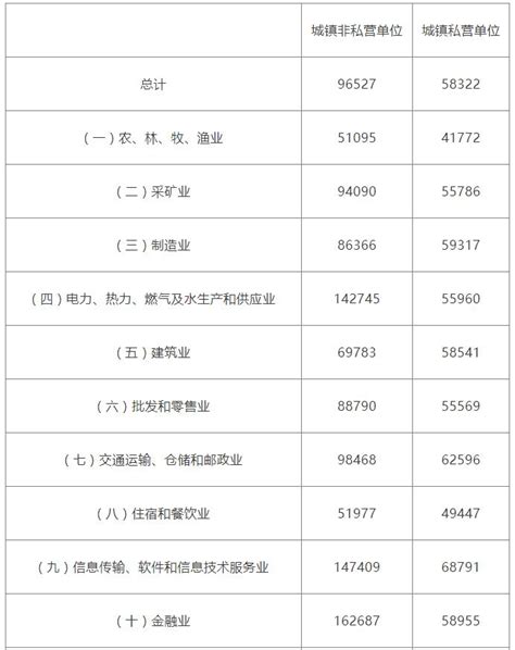 江苏2019年平均工资权威数据出炉！平均工资最高的行业是…… -盐城新闻网