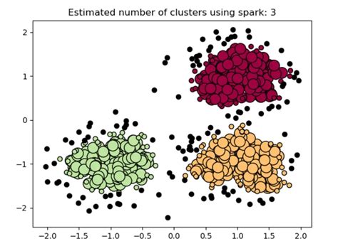 Image result for DBSCAN Python Code