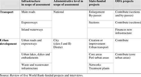Different Types of Infrastructure 的图像结果
