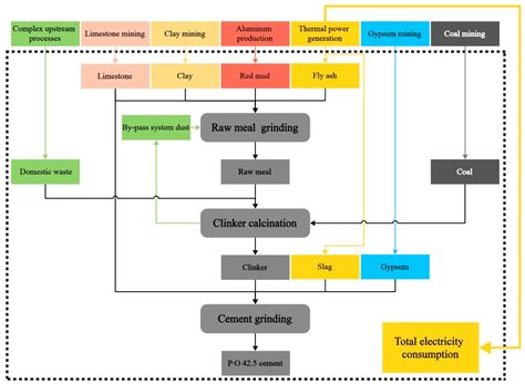 Adjusting LCA Allocation Methods for Cement Industry: A Production ...