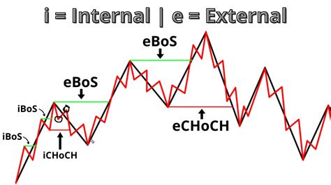Break of Structure (BOS) vs Change of Character (CHOCH) Trading ...