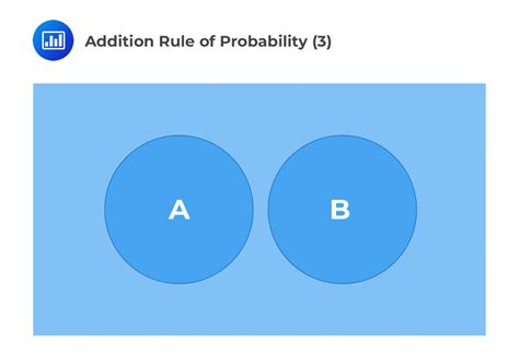 Image result for Probability Using Addition Rule