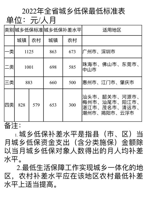 广东提高2022年全省城乡低保最低标准和特困供养人员基本生活标准-广东省总工会