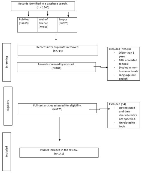 Eye Tracking in Optometry: A Systematic Review