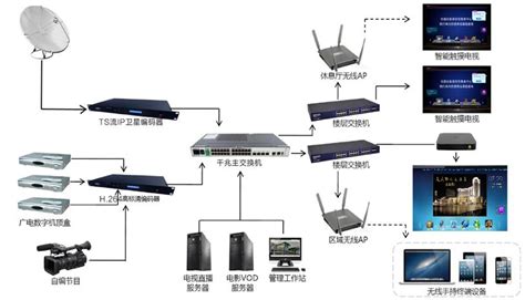 酒店IPTV电视系统方案 - IPTV系统 - 深圳市鼎盛威电子有限公司