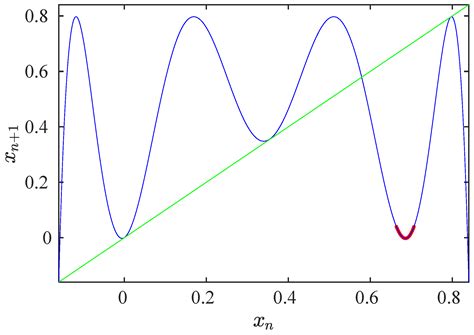 Intermittency Reinjection in the Logistic Map