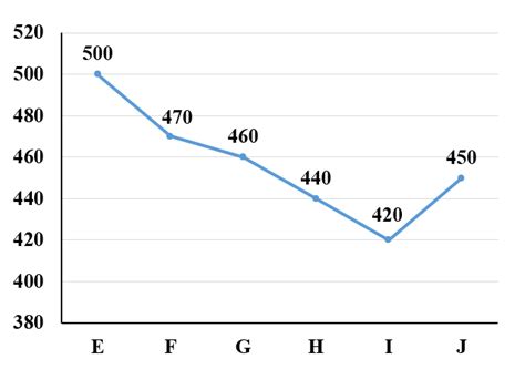[Solved] The line chart given below shows the production of ...