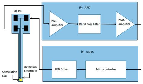 A Closed-Loop Optogenetic Stimulation Device