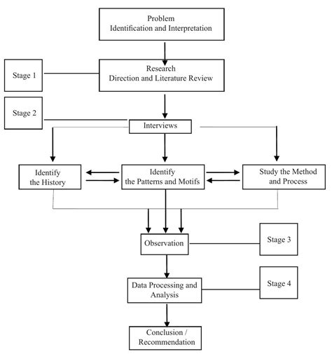 Image result for Research Methods Flow Chart
