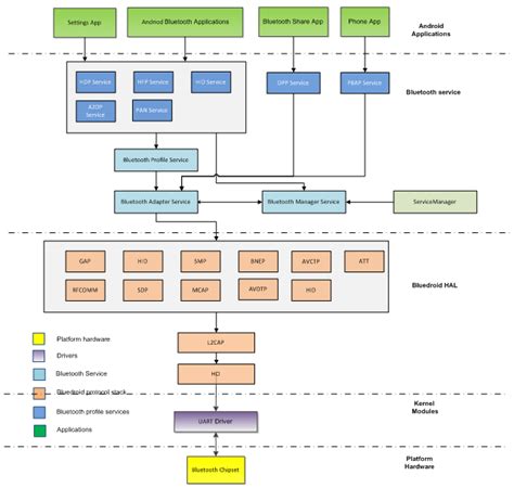 Bildergebnis für android 11 bluetooth stack