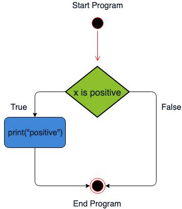 Image result for If Statements Code.org