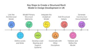 Image result for Structural Modelling in Revit