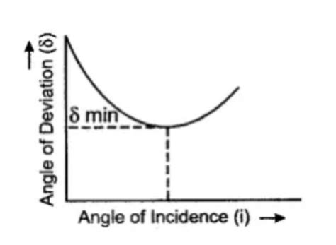 Draw a curve showing the variation in the angle of deviation with the ...