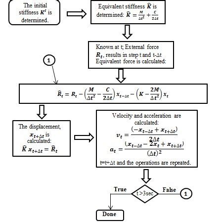 Image result for Central Difference Method